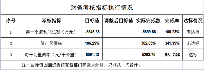 公交一公司財務(wù)考核指標執(zhí)行情況_副本.png