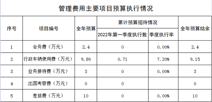 公交一公司管理費用主要項目預(yù)算執(zhí)行情況_副本.png