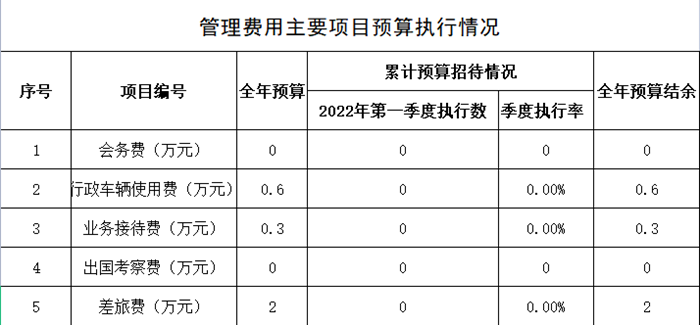 管理費用主要項目預算執(zhí)行情況_副本.png