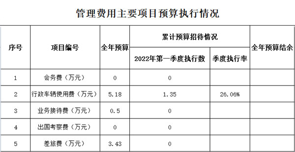 新能源公司2022年第一季度管理費用主要項目預(yù)算執(zhí)行情況_副本.png