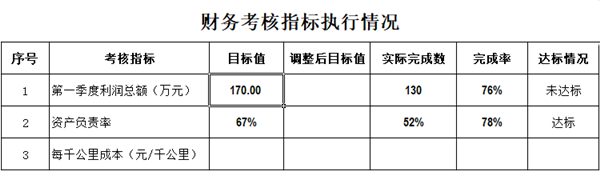 第一季度財務考核指標執(zhí)行情況_副本.png