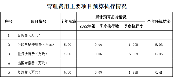 第一季度管理費用主要項目預算執(zhí)行情況_副本.png