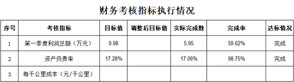 第一季度財(cái)務(wù)考核指標(biāo)執(zhí)行情況_副本.png