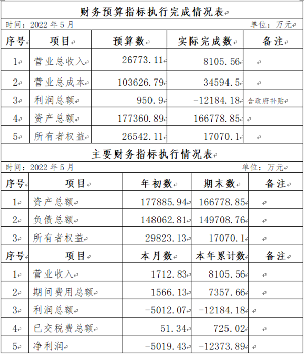 ?？诠患瘓F2022年5月份企業(yè)月度信息公開內容_副本.png