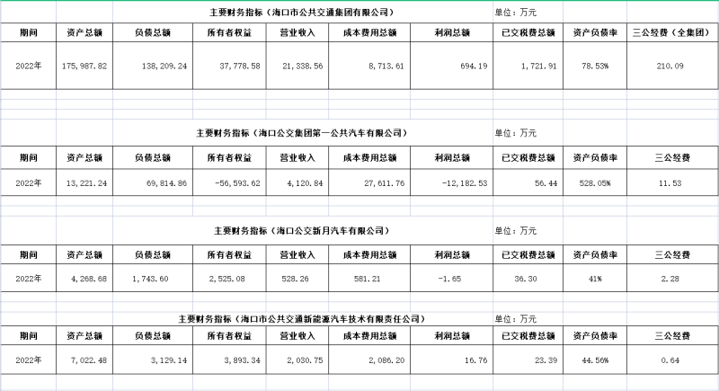 ?？诠患瘓F(tuán)及下屬各子公司2022年度信息公開(kāi)財(cái)務(wù)主要指標(biāo)明細(xì)1_副本.png